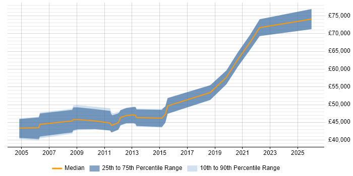 Salary distribution trend for jobs in Shropshire citing Matrix Organization