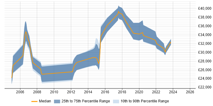 Salary distribution trend for jobs in Shropshire citing MCSA