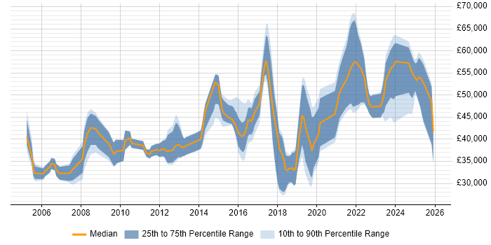 Salary distribution trend for jobs in Shropshire citing Mentoring