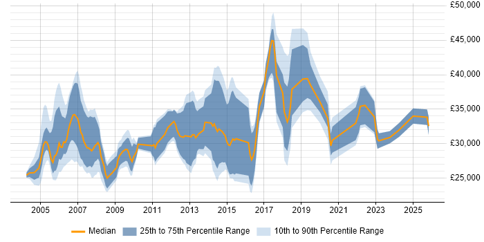 Salary distribution trend for jobs in Shropshire citing Microsoft Certification