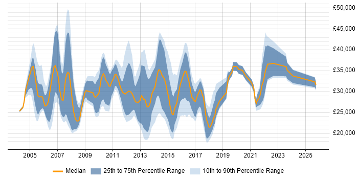 Salary distribution trend for jobs in Shropshire citing Microsoft Exchange
