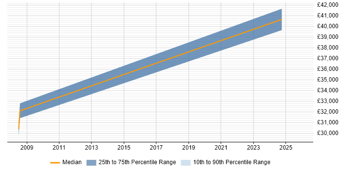 Salary distribution trend for Migration Engineer job vacancies in Shropshire