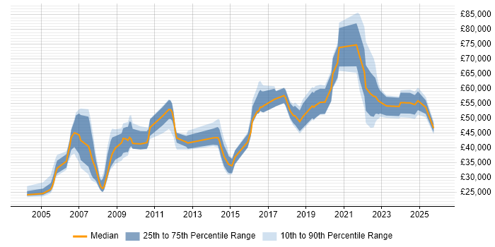 Salary distribution trend for jobs in Shropshire citing Migration