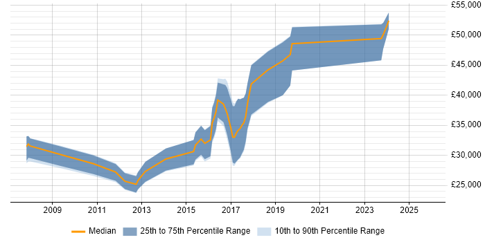 Salary distribution trend for jobs in Shropshire citing Mobile App