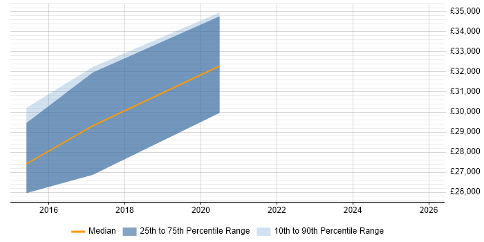 Salary distribution trend for jobs in Shropshire citing Mobile First