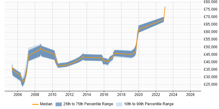 Salary distribution trend for jobs in Shropshire citing MPLS