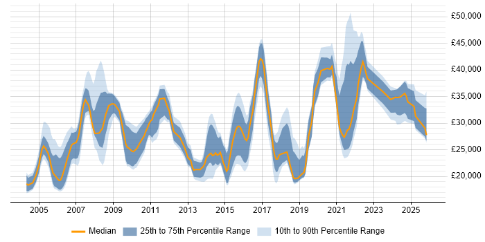 Salary distribution trend for jobs in Shropshire citing Microsoft Office
