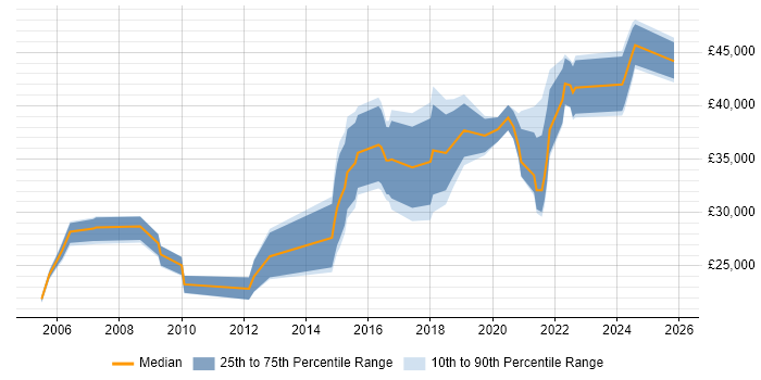 Salary distribution trend for jobs in Shropshire citing Microsoft PowerPoint