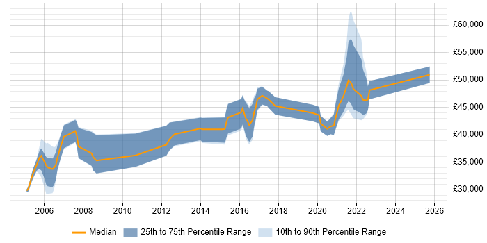 Salary distribution trend for jobs in Shropshire citing Microsoft Project