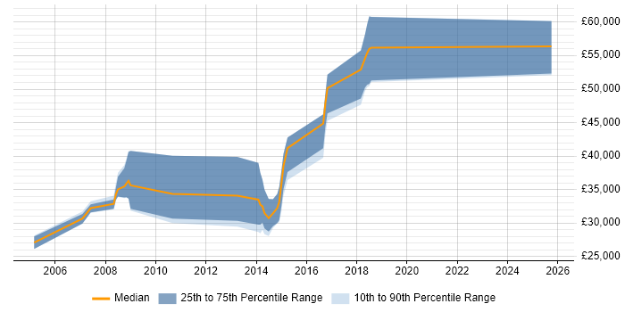 Salary distribution trend for jobs in Shropshire citing MS Visio