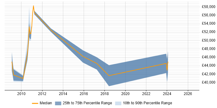 Salary distribution trend for jobs in Shropshire citing Multithreading