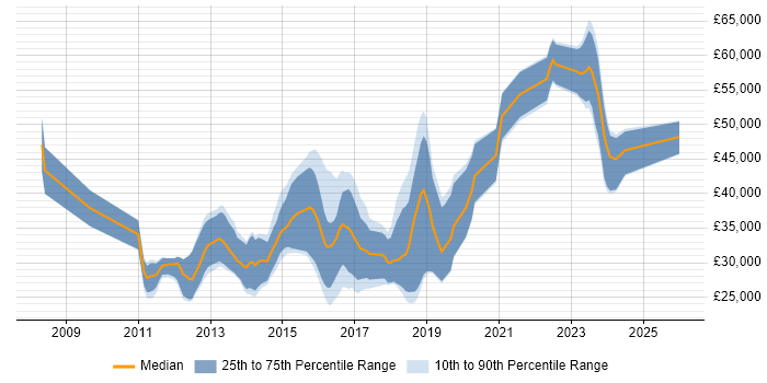 Salary distribution trend for jobs in Shropshire citing MVC