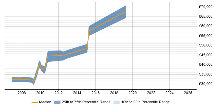 Salary distribution trend for jobs in Shropshire citing N-Tier