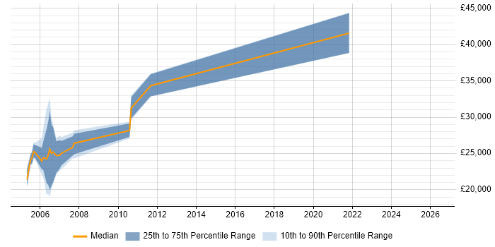 Salary distribution trend for Network Analyst job vacancies in Shropshire