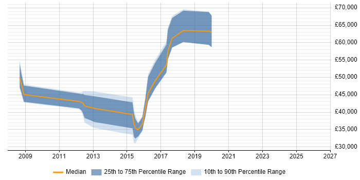Salary distribution trend for jobs in Shropshire citing Network Architecture
