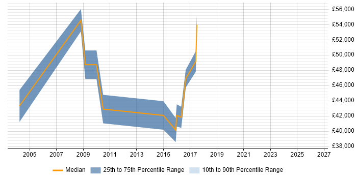 Salary distribution trend for Network Consultant job vacancies in Shropshire