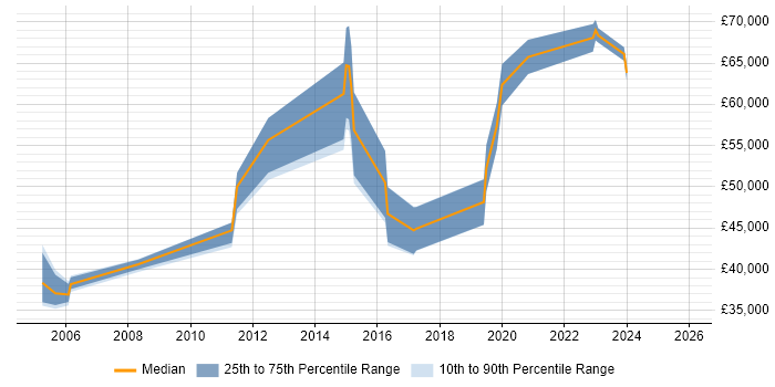 Salary distribution trend for Network Manager job vacancies in Shropshire