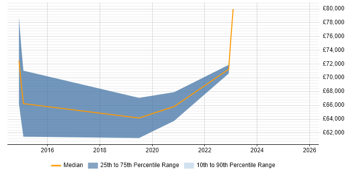 Salary distribution trend for Network Operations Manager job vacancies in Shropshire