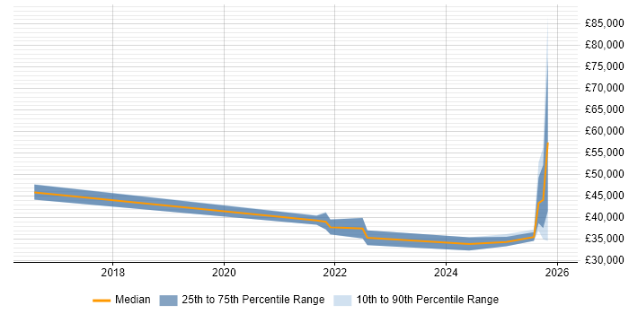 Salary distribution trend for jobs in Shropshire citing Onboarding