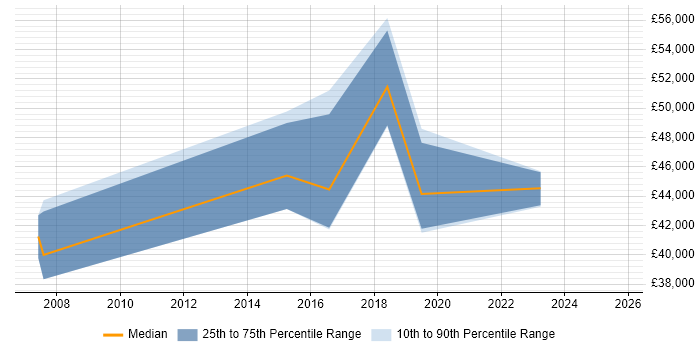 Salary distribution trend for jobs in Shropshire citing Operations Management Salary distribution trend for jobs in Shropshire citing Operations Management