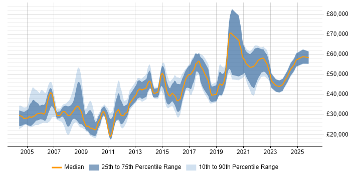 Salary distribution trend for jobs in Shropshire citing Oracle
