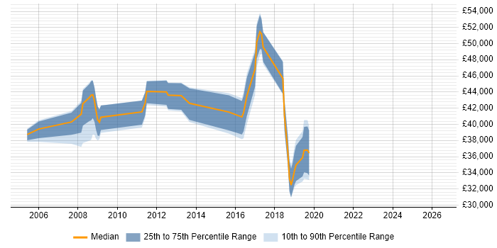 Salary distribution trend for jobs in Shropshire citing OSPF