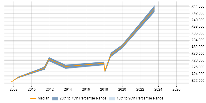 Salary distribution trend for jobs in Oswestry citing TCP/IP