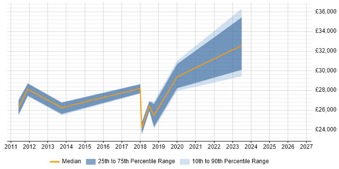 Salary distribution trend for jobs in Oswestry citing Windows Server