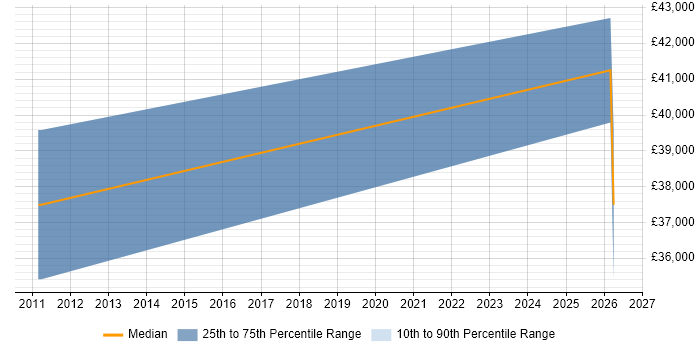 Salary distribution trend for jobs in Shropshire citing OWASP