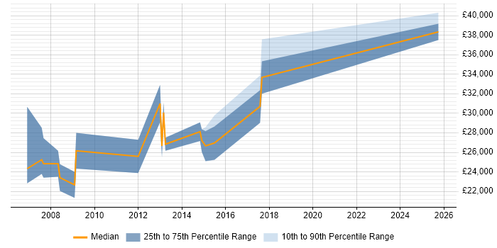 Salary distribution trend for jobs in Shropshire citing Pay per click