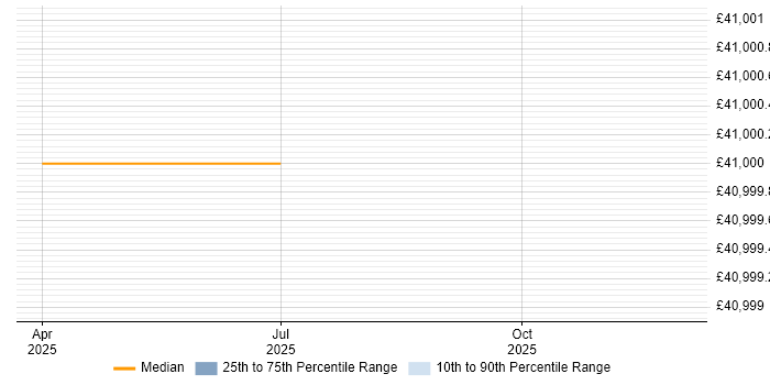 Salary distribution trend for jobs in Shropshire citing Pedagogy