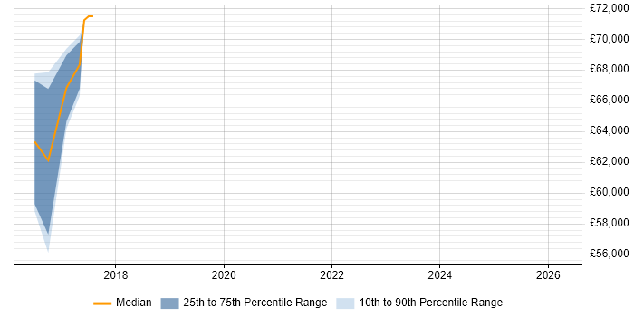 Salary distribution trend for Pega Architect job vacancies in Shropshire