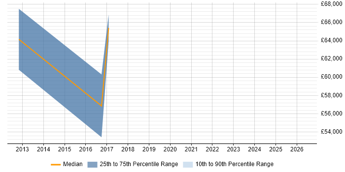 Salary distribution trend for Pega Developer job vacancies in Shropshire