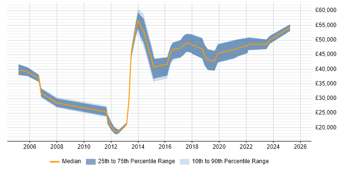 Salary distribution trend for jobs in Shropshire citing Performance Management