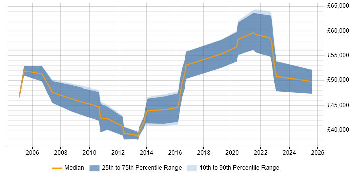 Salary distribution trend for jobs in Shropshire citing Performance Tuning