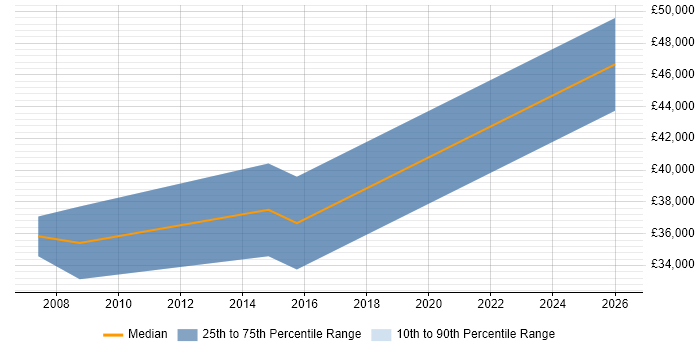 Salary distribution trend for jobs in Shropshire citing PhD