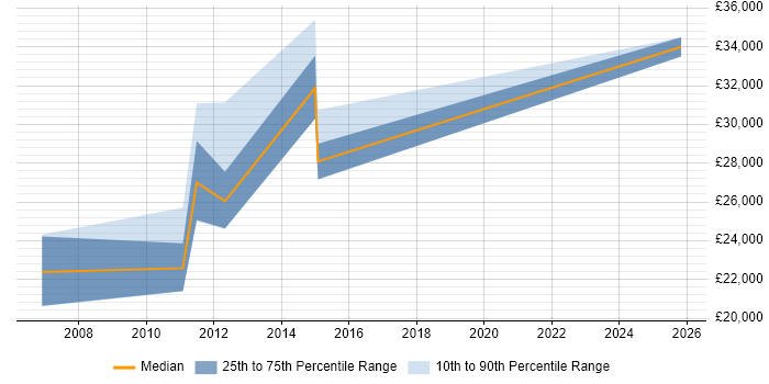 Salary distribution trend for jobs in Shropshire citing Physics