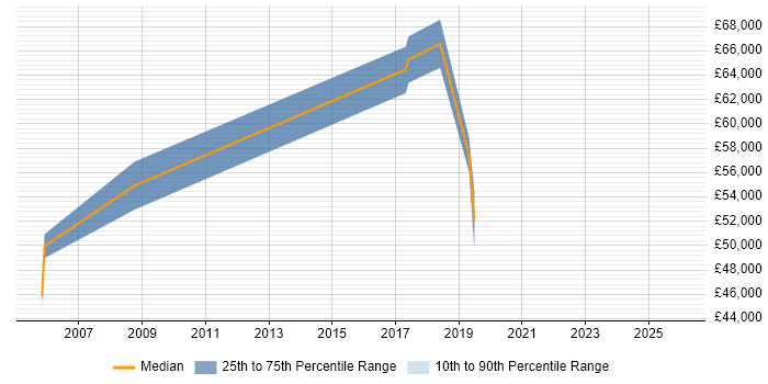 Salary distribution trend for jobs in Shropshire citing PKI