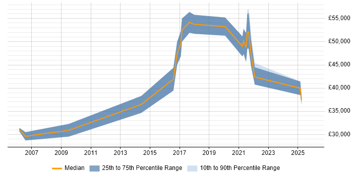 Salary distribution trend for jobs in Shropshire citing Planning and Forecasting