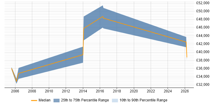 Salary distribution trend for Planning Manager job vacancies in Shropshire