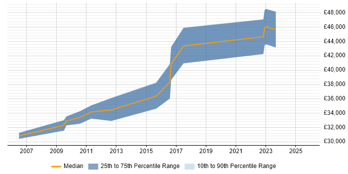 Salary distribution trend for PMO Lead job vacancies in Shropshire