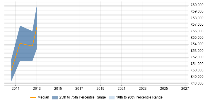 Salary distribution trend for Portfolio Manager job vacancies in Shropshire