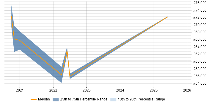 Salary distribution trend for jobs in Shropshire citing Power Automate