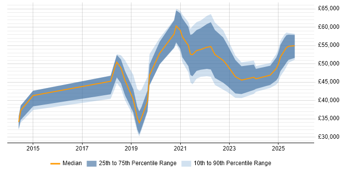Salary distribution trend for jobs in Shropshire citing Power BI