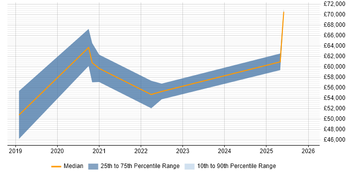 Salary distribution trend for jobs in Shropshire citing PowerApps
