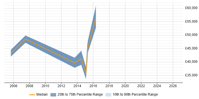 Salary distribution trend for jobs in Shropshire citing PRINCE2 Practitioner