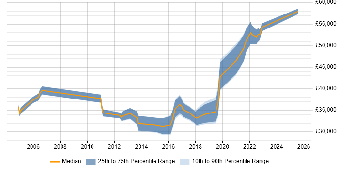Salary distribution trend for jobs in Shropshire citing Problem Management Salary distribution trend for jobs in Shropshire citing Problem Management