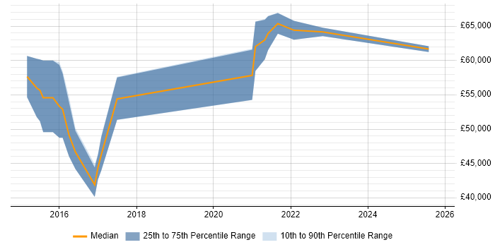 Salary distribution trend for jobs in Shropshire citing Product Backlog