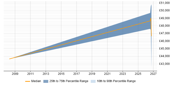 Salary distribution trend for Product Engineer job vacancies in Shropshire