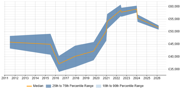 Salary distribution trend for jobs in Shropshire citing Product Management